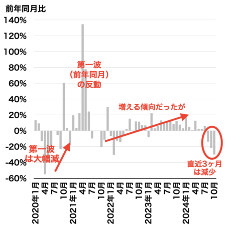 中古マンション成約戸数の推移（都心3区）2024年11月