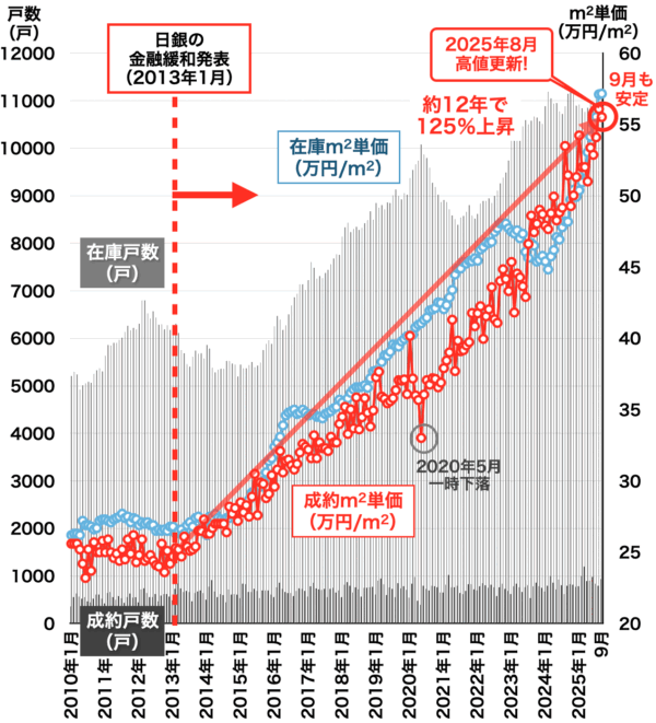 中古マンション価格と戸数（大阪府）2025年10月