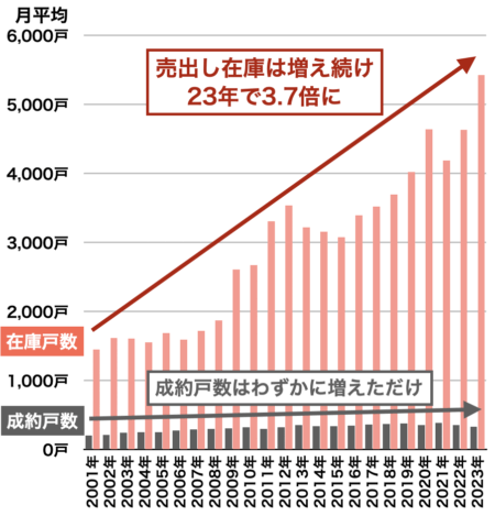中古マンションの在庫と成約戸数の推移（愛知県）2023