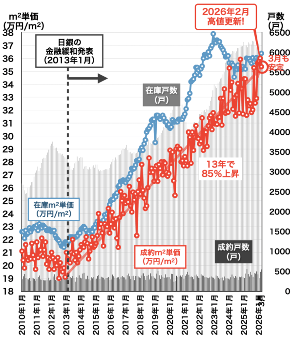 愛知県中古マンション価格と戸数2026年4月