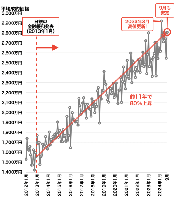 近畿圏市況レポート（大阪市18区）2024年10月