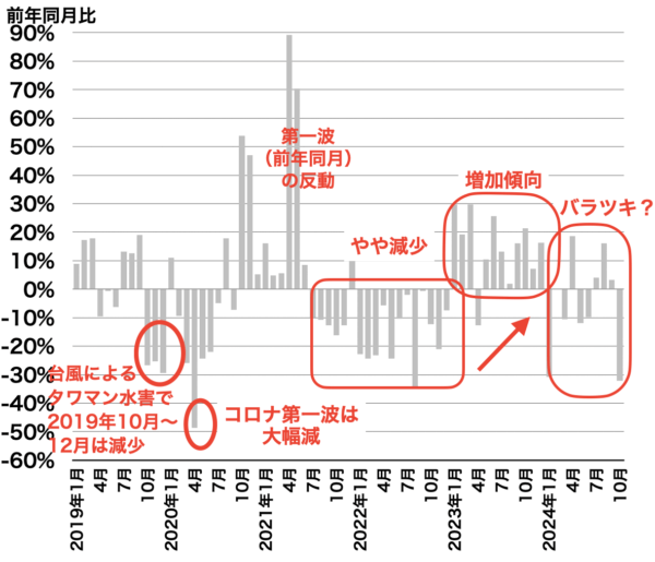 川崎の中古マンション成約戸数の推移2024年11月