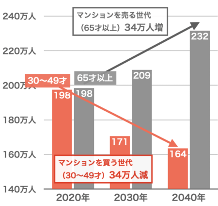 埼玉県の年代別人口推移2023