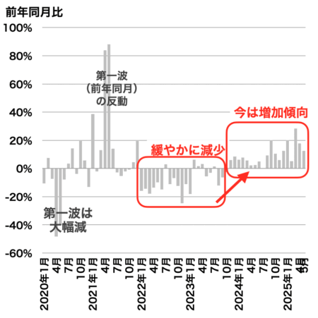 中古マンション成約戸数の推移（千葉県）2025年6月