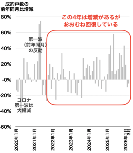 市内18区の成約戸数推移2026年4月