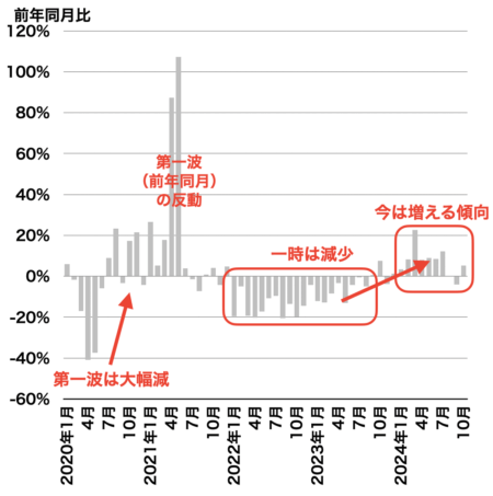 成約戸数の推移（埼玉）2024年11月