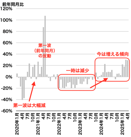 成約戸数の推移（埼玉）2025年5月