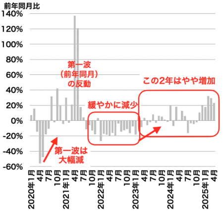 横浜の中古マンション成約戸数の推移2025年4月