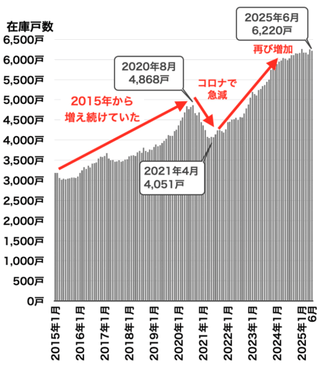 愛知県の中古マンション在庫戸数2025年7月