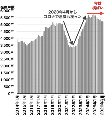 在庫戸数の推移（埼玉県）2026年4月