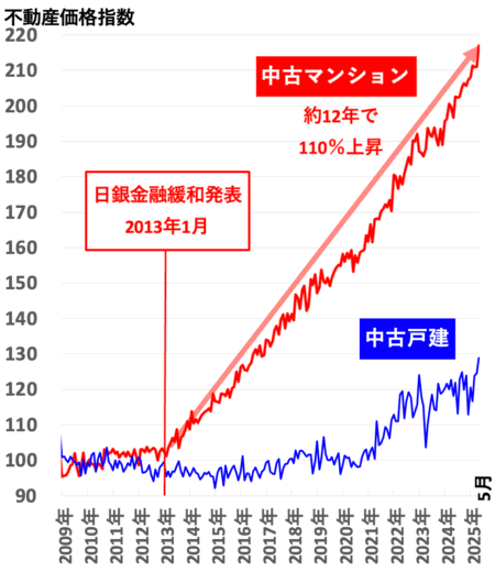 不動産価格指数（大阪）2025年9月