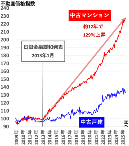 不動産価格指数（東京）2025年11月