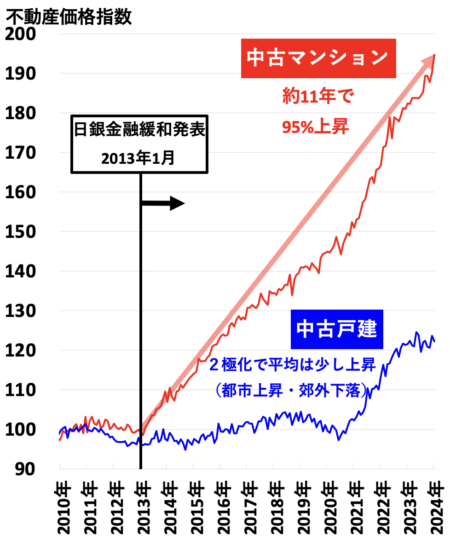 不動産価格指数（南関東）2024年5月