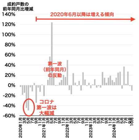 市内6区成約戸数2024年11月