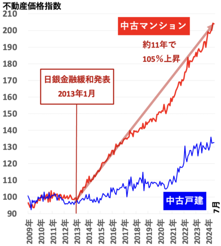 不動産価格指数（東京）2024年11月