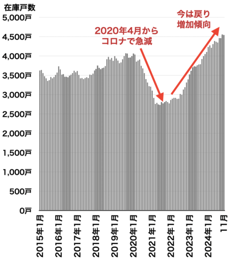 中古マンション在庫戸数の推移（千葉県）2024年12月