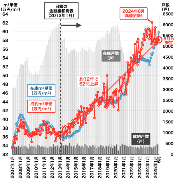 横浜の中古マンション相場2025年7月