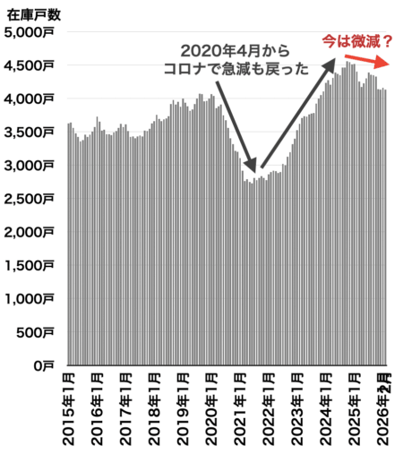 中古マンション在庫戸数の推移（千葉県）2026年3月