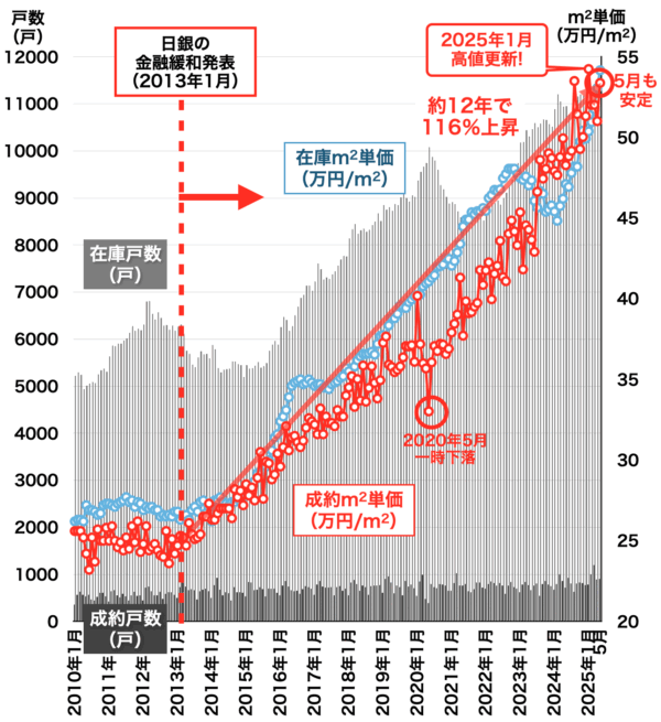 中古マンション価格と戸数（大阪府）2025年6月