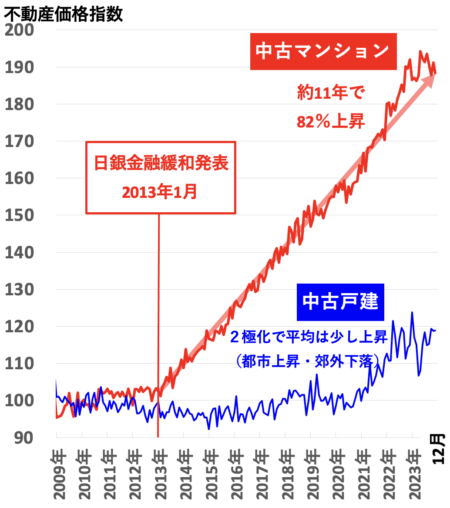 不動産価格指数（大阪）2024年4月