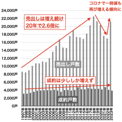 中古マンション売出しと成約戸数の推移（埼玉県）2023