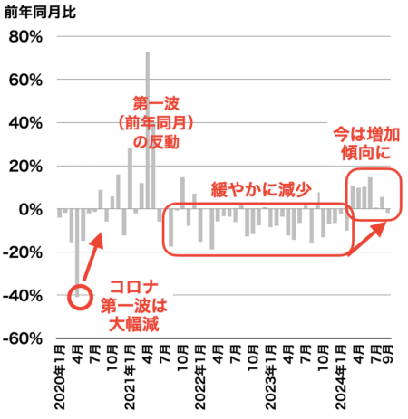 愛知県の成約戸数推移2024年10月