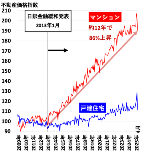 不動産価指数（愛知県）2025年8月