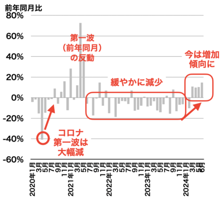 愛知県の成約戸数推移2024年7月