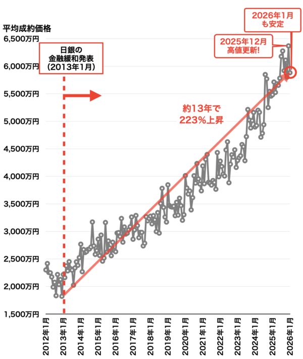 近畿圏市況レポート（大阪市内中心6区）2026年2月