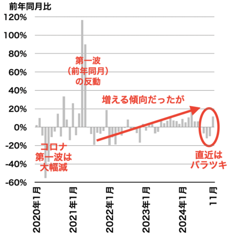 中古マンション成約戸数の推移（東京都）2024年12月