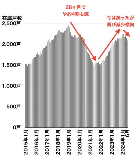 川崎の中古マンション在庫戸数の推移2024年7月