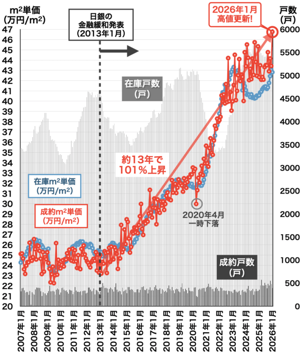 中古マンション相場推移（埼玉）2026年2月