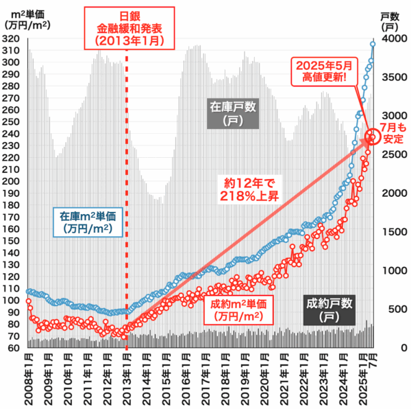 都心3区中古マンション相場2025年8月