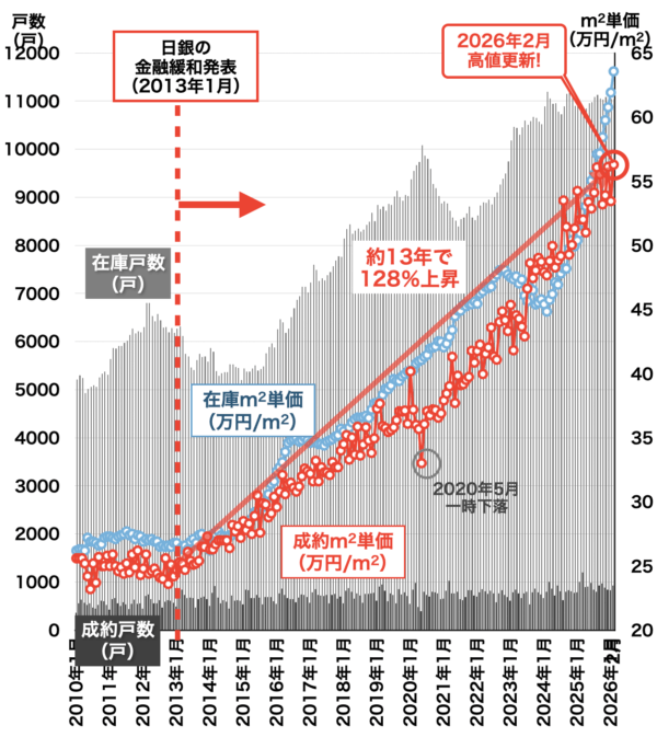 中古マンション価格と戸数(大阪府)2026年3月