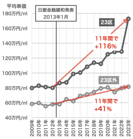 新築分譲マンション価格の推移（東京23区と区外の比較）2023