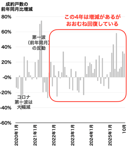 市内18区の成約戸数推移2025年11月