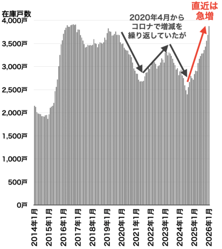 在庫戸数の推移(都心3区)2026年2月