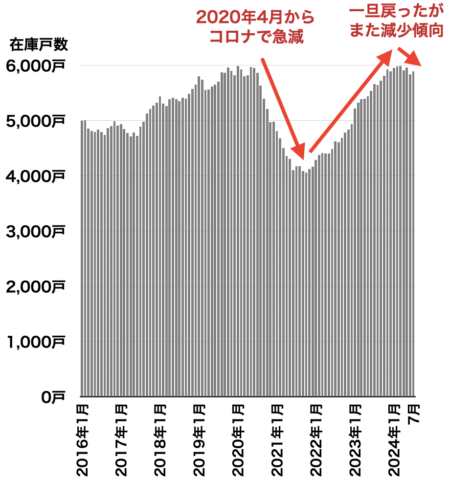 横浜の中古マンション在庫戸数の推移2024年8月