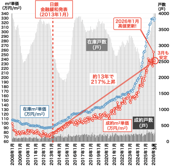 都心3区中古マンション相場2026年4月