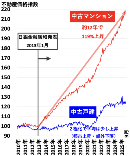 不動産価格指数（南関東）2026年1月