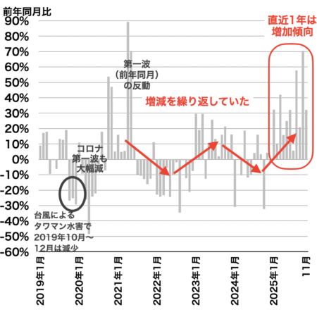 川崎の中古マンション成約戸数の推移2025年12月