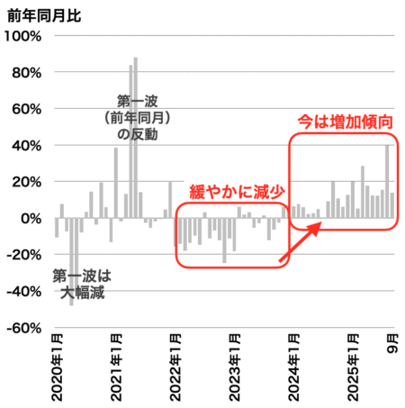 中古マンション成約戸数の推移（千葉県）2025年10月