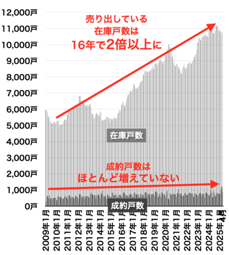 大阪府の中古マンション在庫と売出し戸数の推移202505