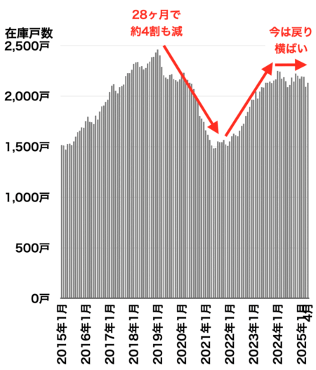 川崎の中古マンション在庫戸数の推移2025年5月