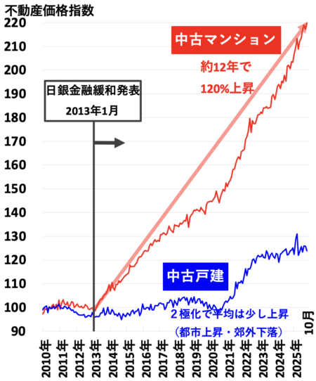不動産価格指数（南関東）2026年2月