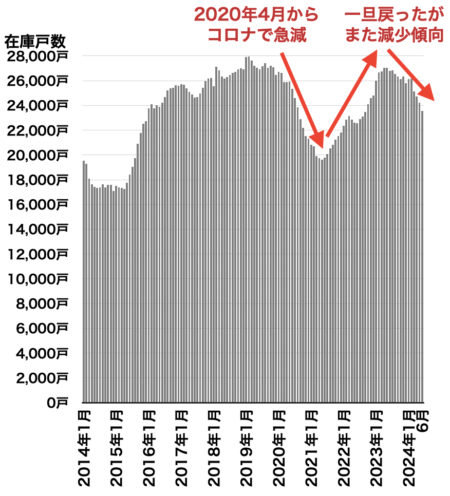 中古マンション在庫戸数の推移（東京都）2024年7月