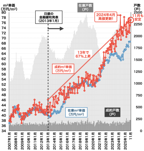 川崎市中古マンション相場2025年12月