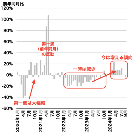 成約戸数の推移（埼玉）2024年10月