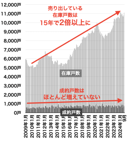 大阪府の中古マンション在庫と売出し戸数の推移202410