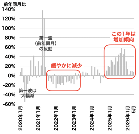 横浜の中古マンション成約戸数の推移2026年6月